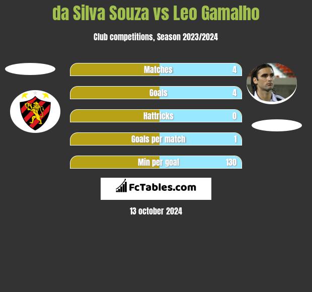 da Silva Souza vs Leo Gamalho h2h player stats