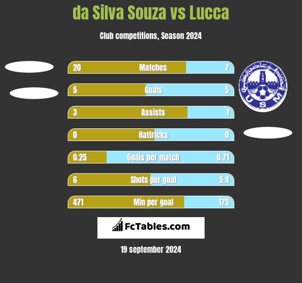 da Silva Souza vs Lucca h2h player stats