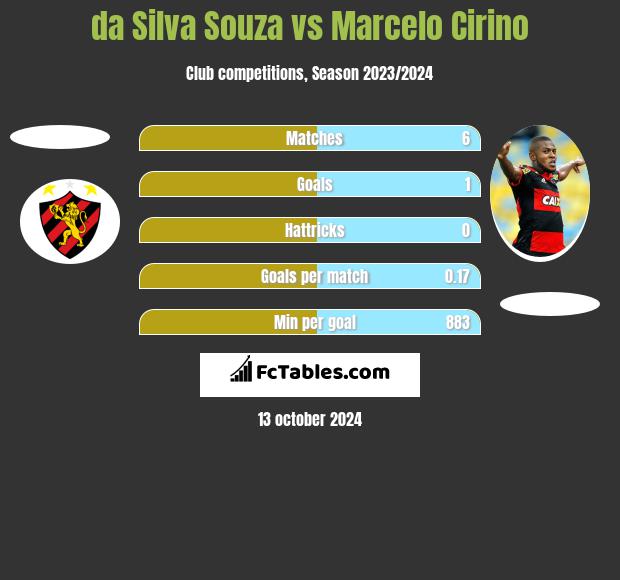 da Silva Souza vs Marcelo Cirino h2h player stats