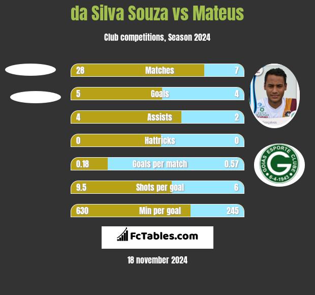 da Silva Souza vs Mateus h2h player stats