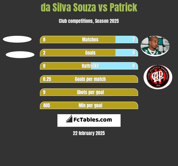 da Silva Souza vs Patrick h2h player stats