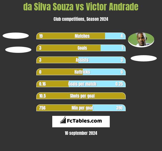 da Silva Souza vs Victor Andrade h2h player stats