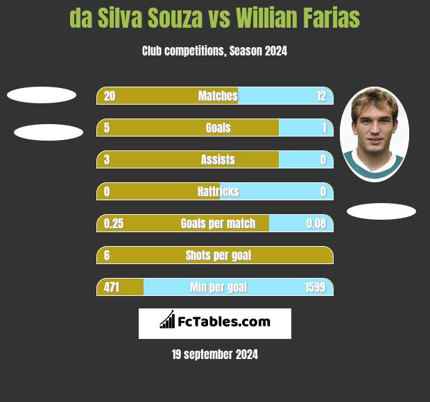 da Silva Souza vs Willian Farias h2h player stats