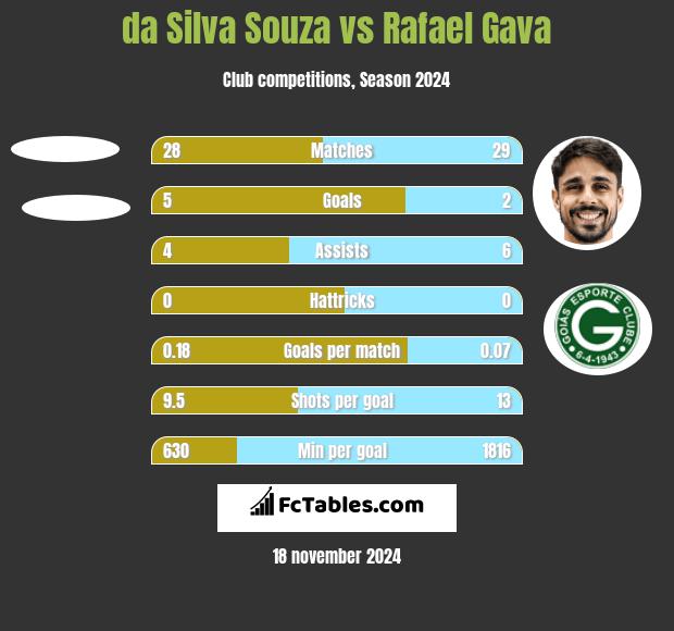 da Silva Souza vs Rafael Gava h2h player stats