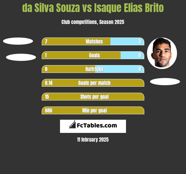 da Silva Souza vs Isaque Elias Brito h2h player stats