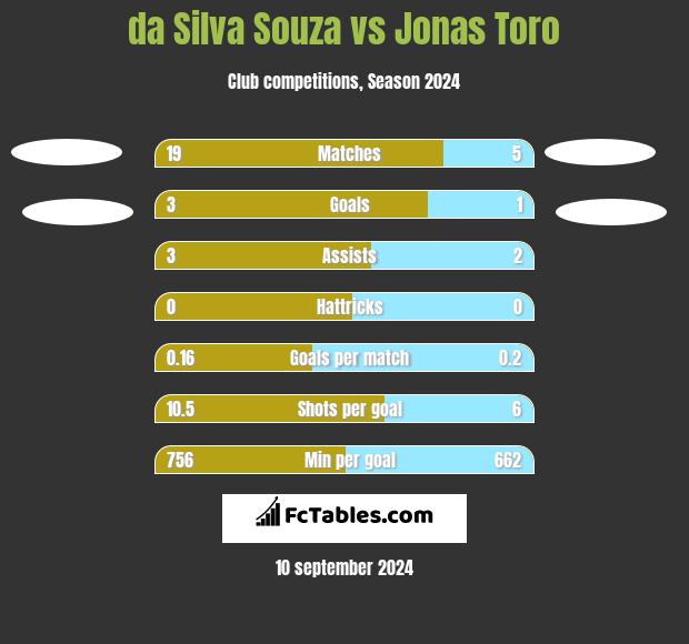 da Silva Souza vs Jonas Toro h2h player stats