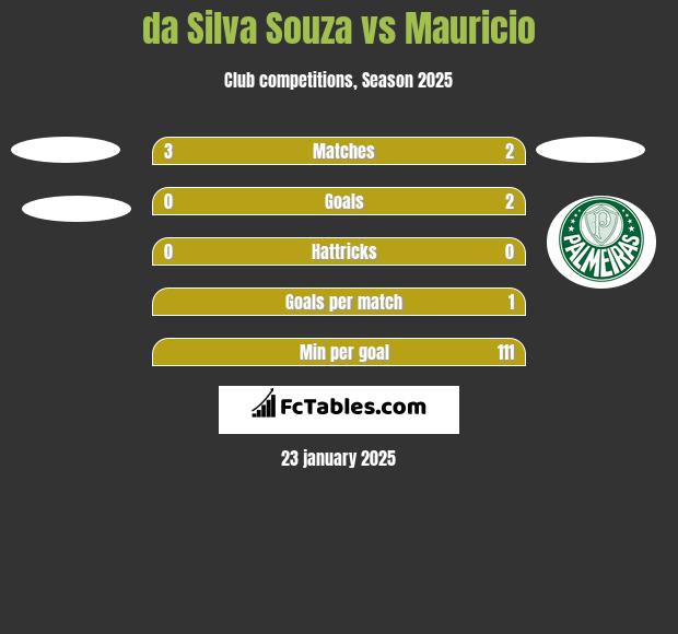 da Silva Souza vs Mauricio h2h player stats