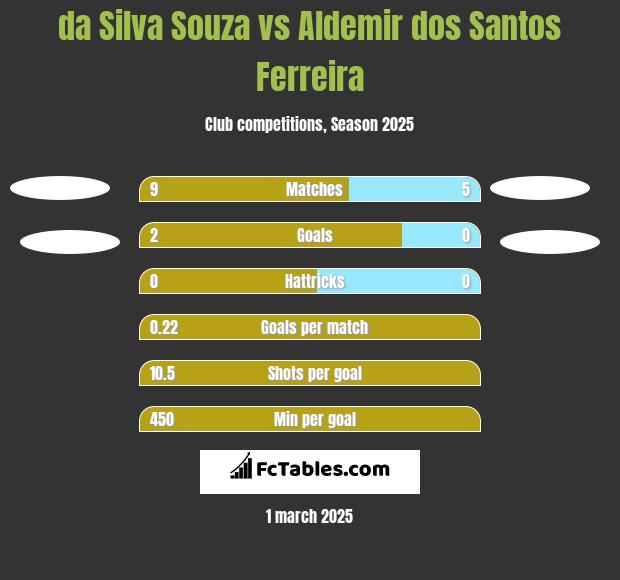 da Silva Souza vs Aldemir dos Santos Ferreira h2h player stats