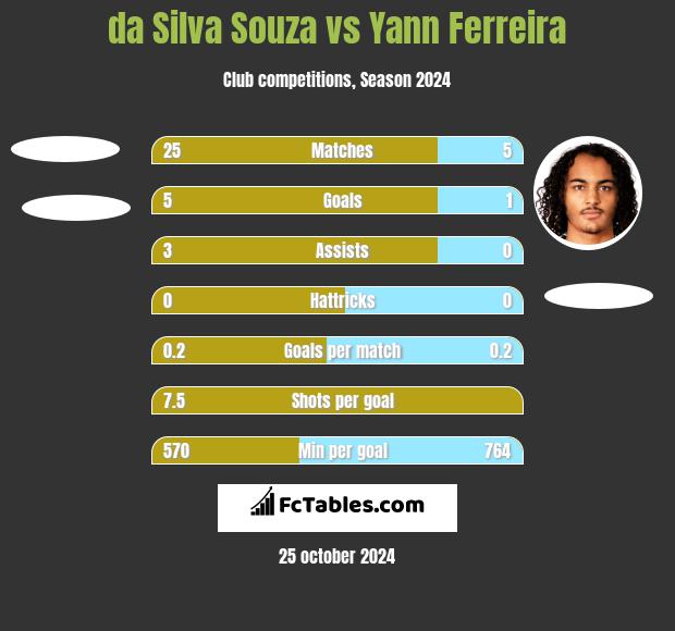 da Silva Souza vs Yann Ferreira h2h player stats