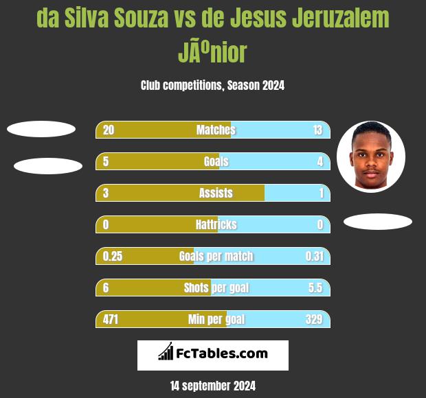 da Silva Souza vs de Jesus Jeruzalem JÃºnior h2h player stats