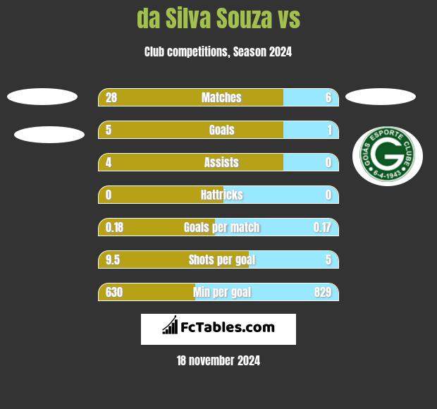 da Silva Souza vs  h2h player stats