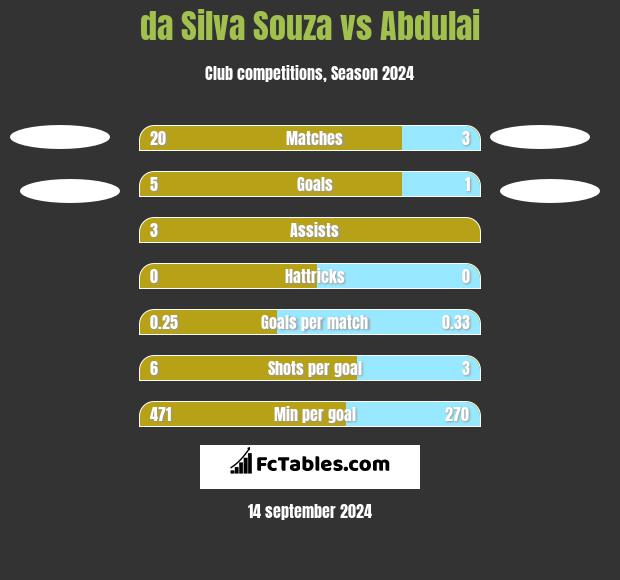 da Silva Souza vs Abdulai h2h player stats