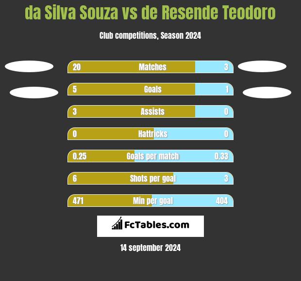 da Silva Souza vs de Resende Teodoro h2h player stats