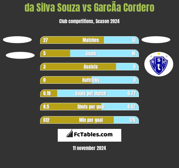 da Silva Souza vs GarcÃ­a Cordero h2h player stats