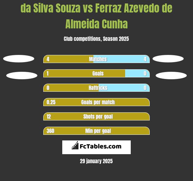 da Silva Souza vs Ferraz Azevedo de Almeida Cunha h2h player stats