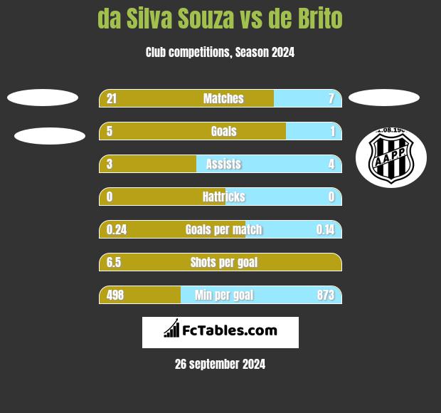 da Silva Souza vs de Brito h2h player stats