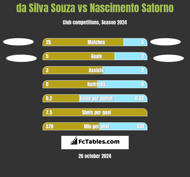 da Silva Souza vs Nascimento Satorno h2h player stats