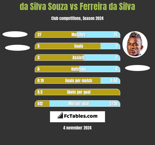 da Silva Souza vs Ferreira da Silva h2h player stats