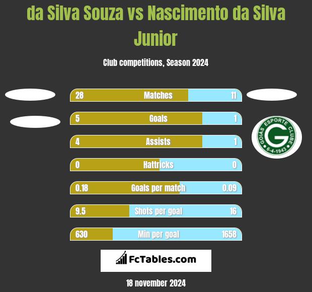 da Silva Souza vs Nascimento da Silva Junior h2h player stats