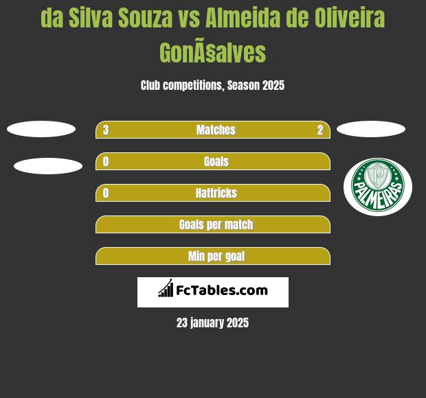 da Silva Souza vs Almeida de Oliveira GonÃ§alves h2h player stats