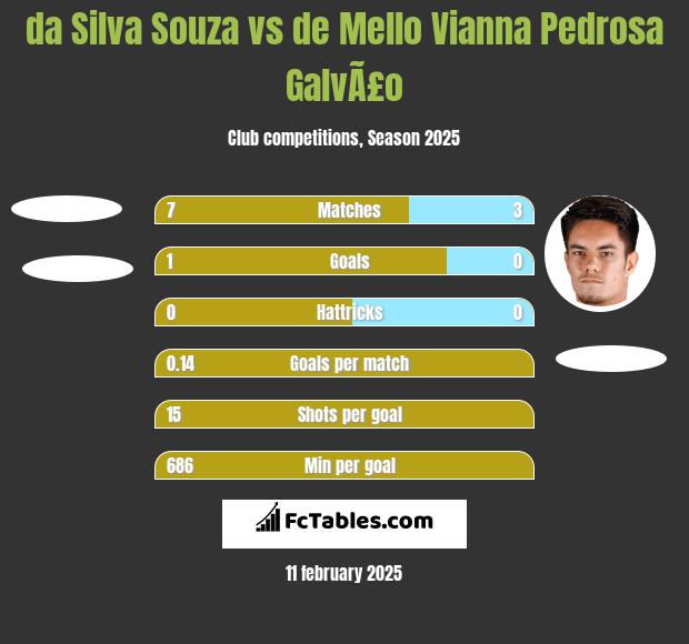 da Silva Souza vs de Mello Vianna Pedrosa GalvÃ£o h2h player stats