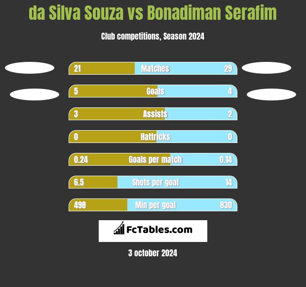 da Silva Souza vs Bonadiman Serafim h2h player stats