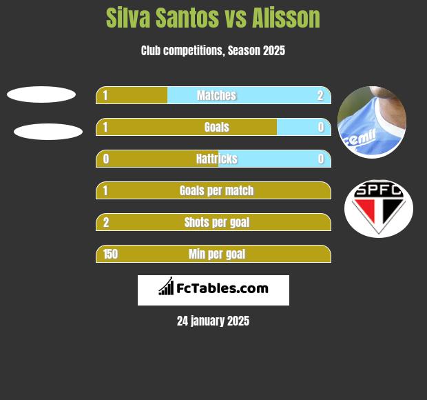 Silva Santos vs Alisson h2h player stats