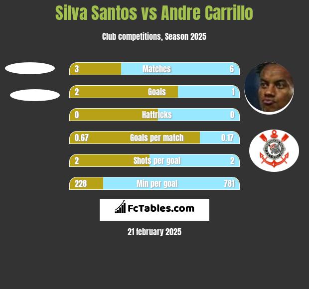 Silva Santos vs Andre Carrillo h2h player stats