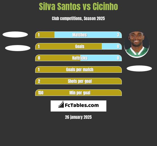 Silva Santos vs Cicinho h2h player stats