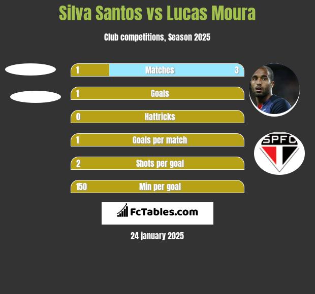 Silva Santos vs Lucas Moura h2h player stats