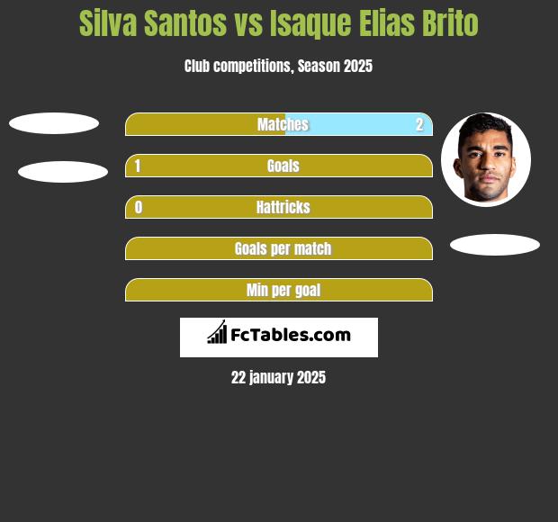 Silva Santos vs Isaque Elias Brito h2h player stats