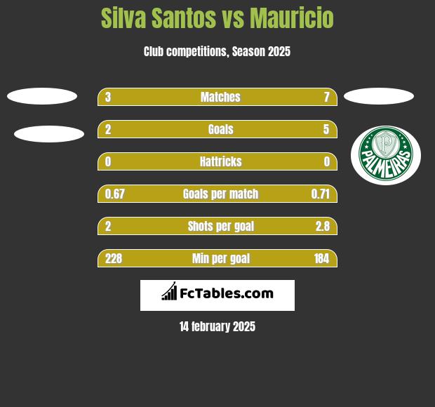 Silva Santos vs Mauricio h2h player stats