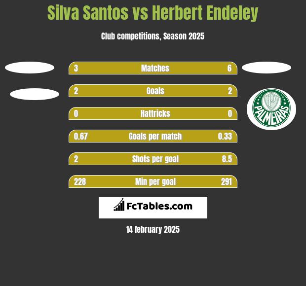 Silva Santos vs Herbert Endeley h2h player stats