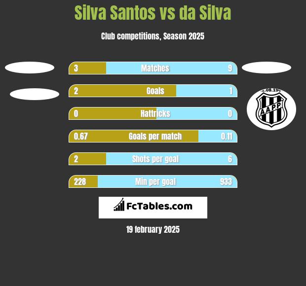 Silva Santos vs da Silva h2h player stats