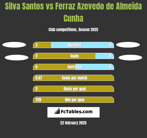 Silva Santos vs Ferraz Azevedo de Almeida Cunha h2h player stats