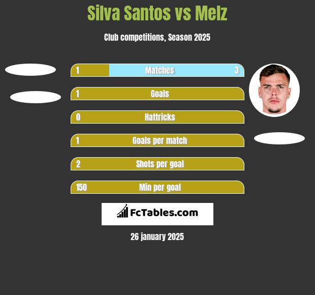 Silva Santos vs Melz h2h player stats