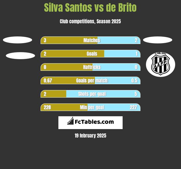 Silva Santos vs de Brito h2h player stats