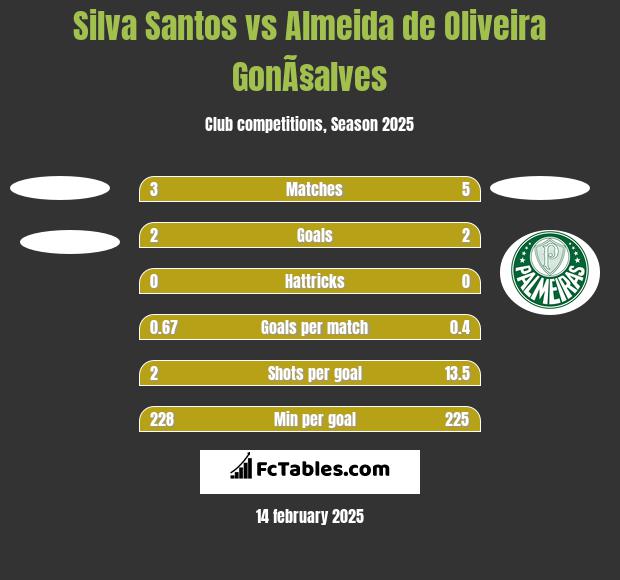 Silva Santos vs Almeida de Oliveira GonÃ§alves h2h player stats