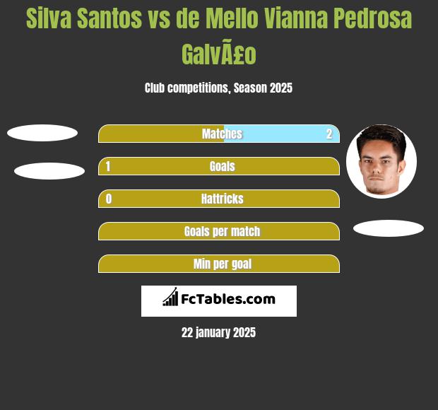 Silva Santos vs de Mello Vianna Pedrosa GalvÃ£o h2h player stats