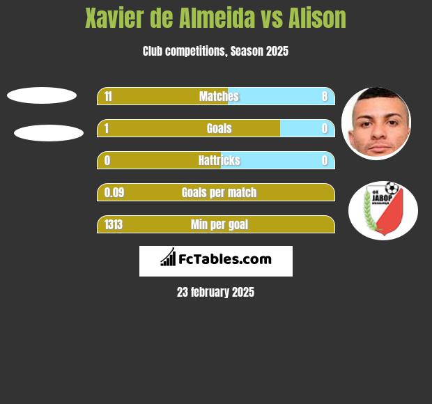 Xavier de Almeida vs Alison h2h player stats