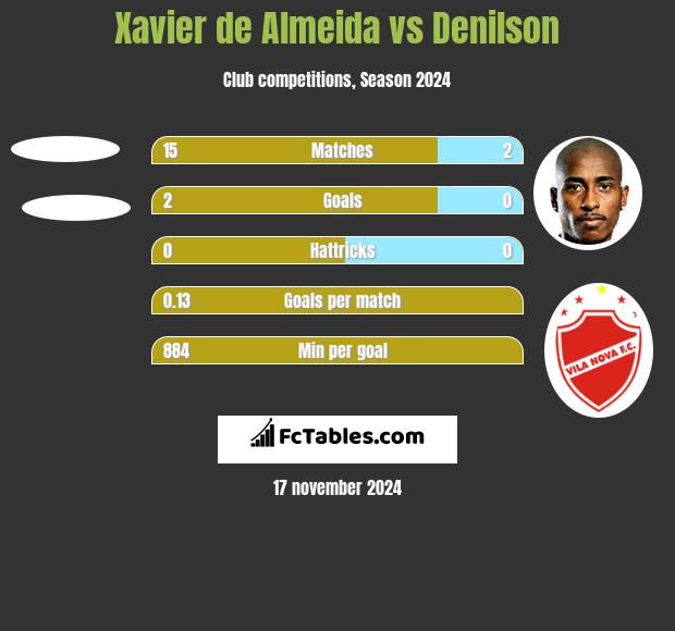 Xavier de Almeida vs Denilson h2h player stats