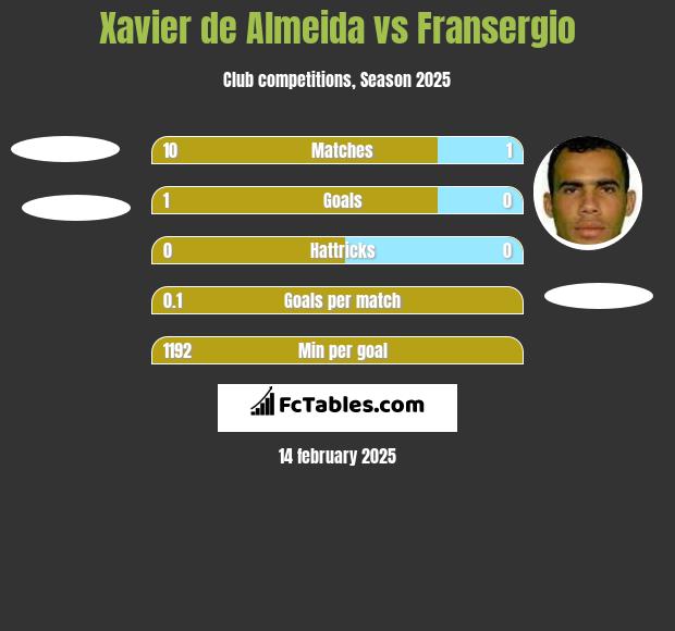 Xavier de Almeida vs Fransergio h2h player stats