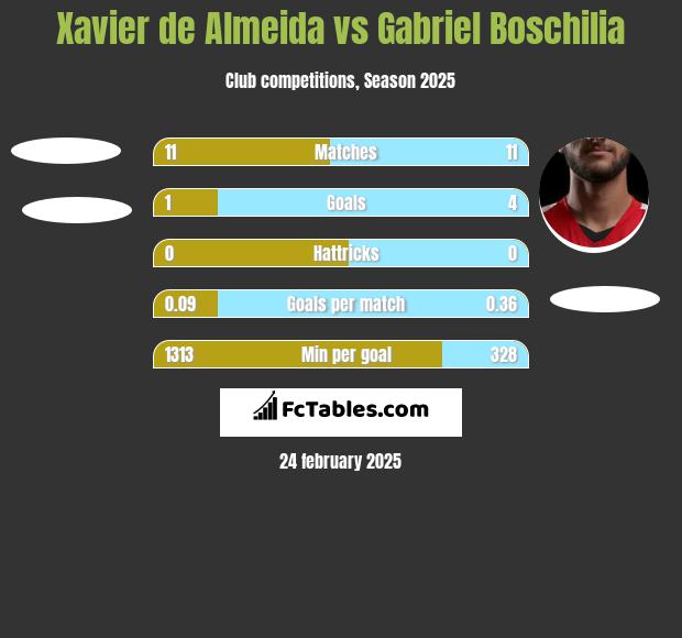 Xavier de Almeida vs Gabriel Boschilia h2h player stats