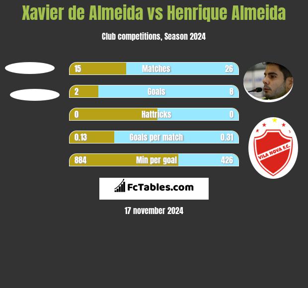 Xavier de Almeida vs Henrique Almeida h2h player stats