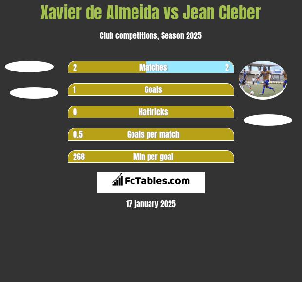 Xavier de Almeida vs Jean Cleber h2h player stats