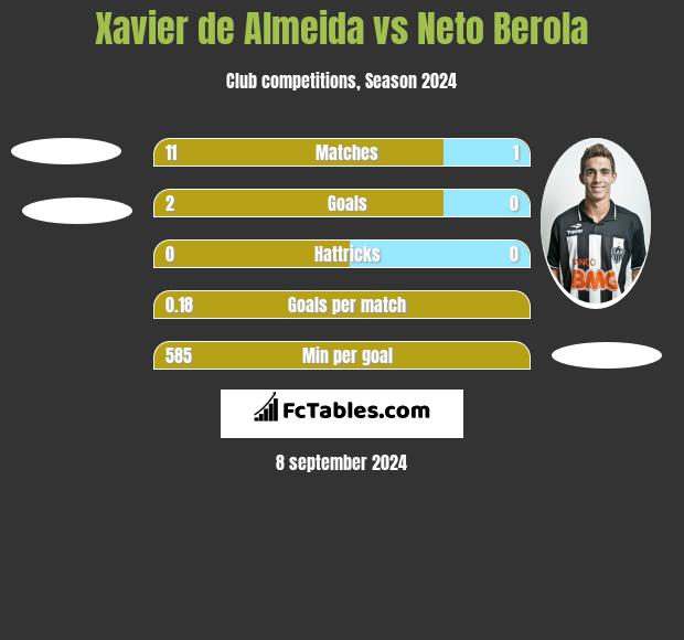 Xavier de Almeida vs Neto Berola h2h player stats