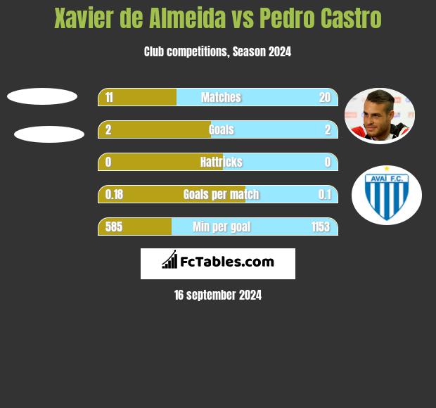 Xavier de Almeida vs Pedro Castro h2h player stats