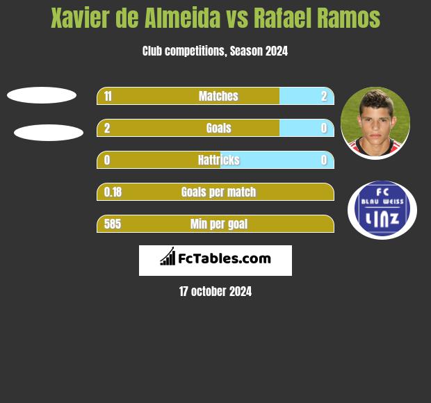 Xavier de Almeida vs Rafael Ramos h2h player stats