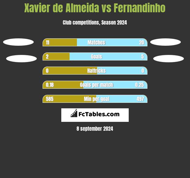 Xavier de Almeida vs Fernandinho h2h player stats