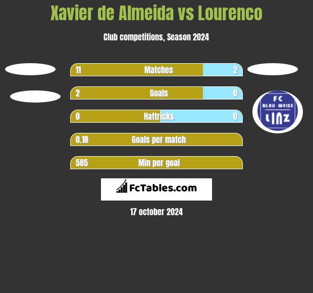 Xavier de Almeida vs Lourenco h2h player stats